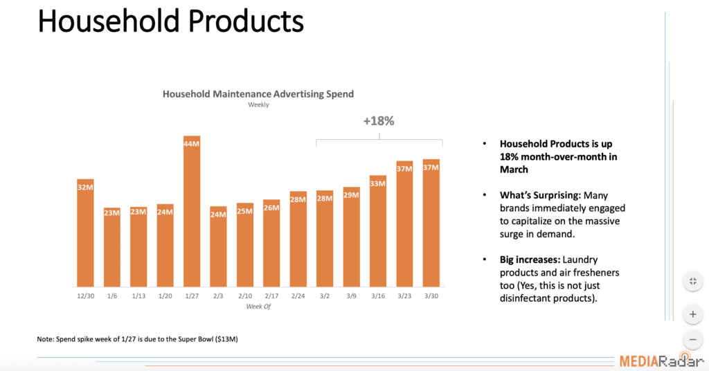 Household Product Ad Spend
