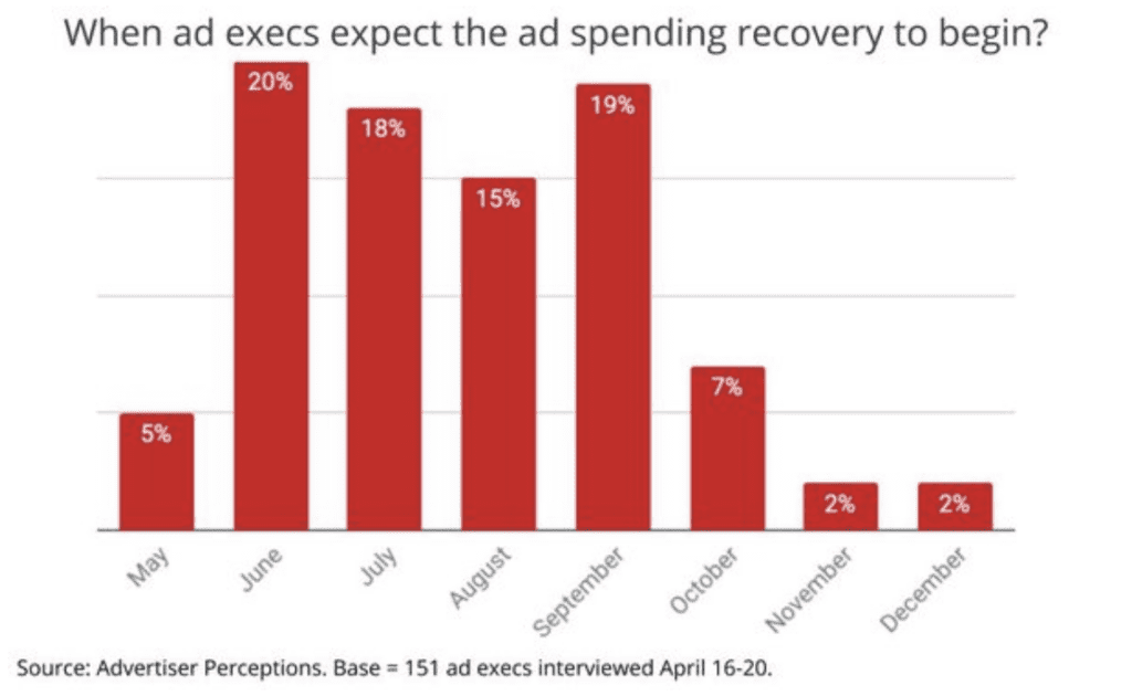 Ad Spending Recovery