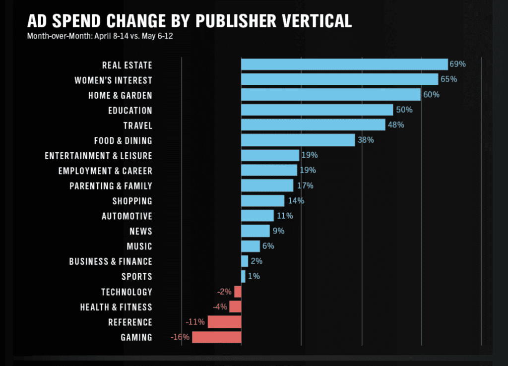 spend by publisher vertical