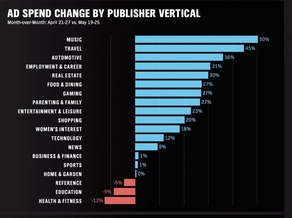 ad spend by publisher category