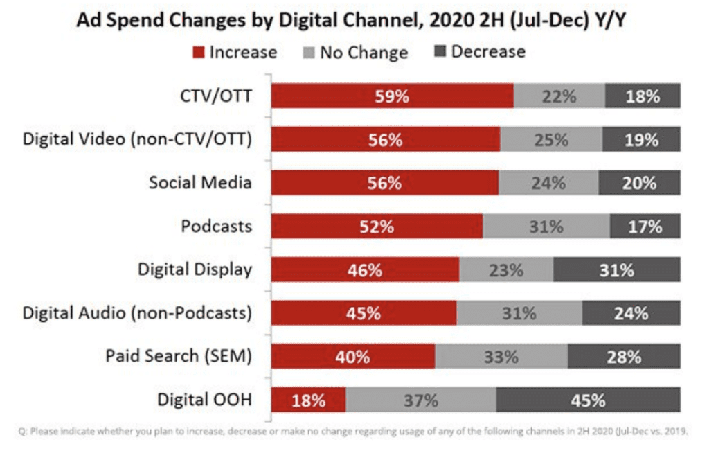 spend by digital channel