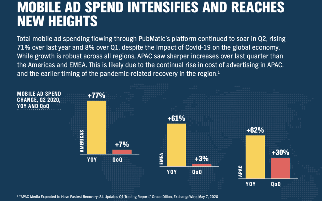 Mobile Ad Spend