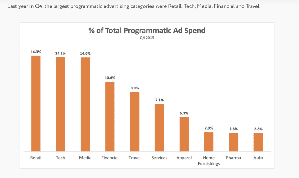 % of total programmatic ad spend