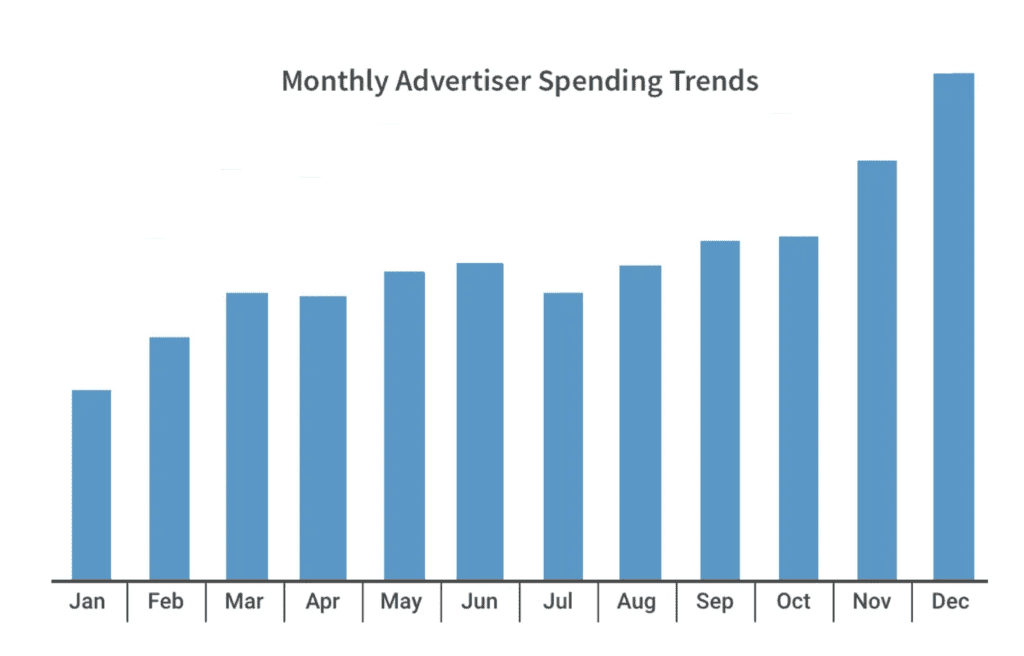 Monthly Advertiser Spending Trends