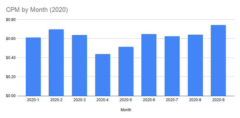 CPM by Month (2020)
