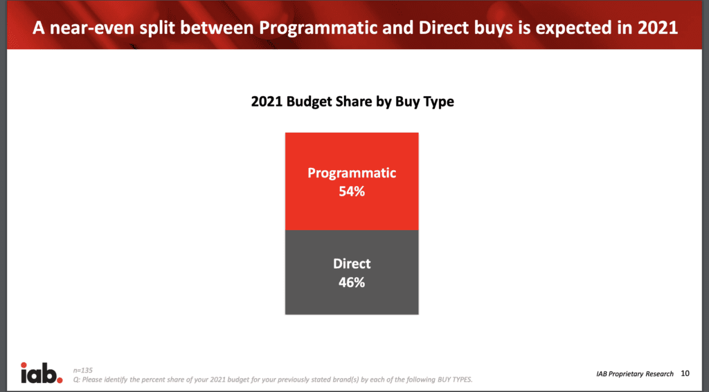 Programmatic Direct buys
