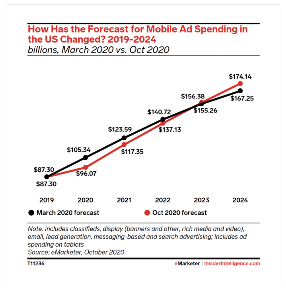 Mobile Ad Revenue Forecast