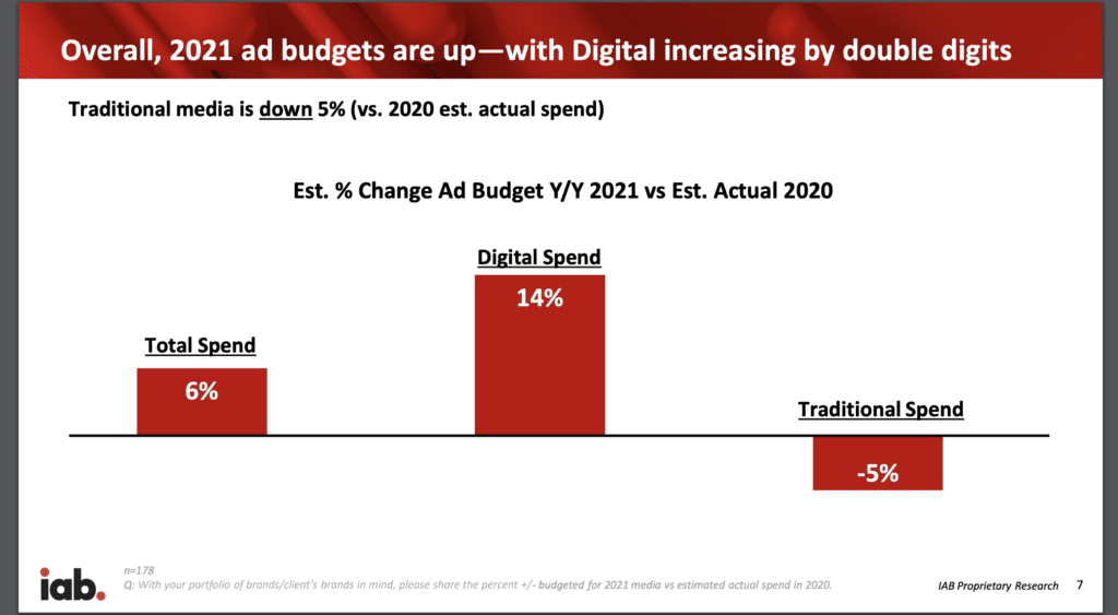 Digital Spend forecast 2021