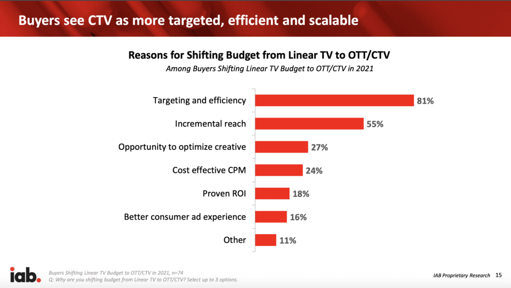 CTV/OTT Budget Shifts